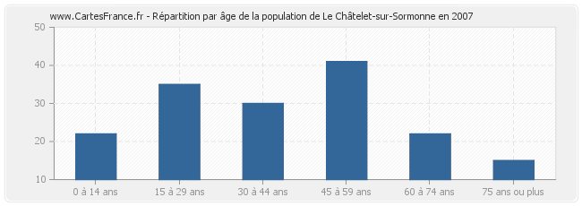 Répartition par âge de la population de Le Châtelet-sur-Sormonne en 2007
